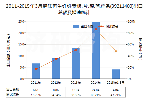2011-2015年3月泡沫再生纖維素板,片,膜,箔,扁條(39211400)出口總額及增速統(tǒng)計 2011-2015年3月泡沫再生纖維素板,片,膜,箔,扁條(39211400)出口總額及增速統(tǒng)計
